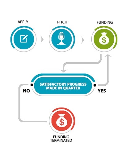 Quarterly Progress & Funding Continuation Flowchart