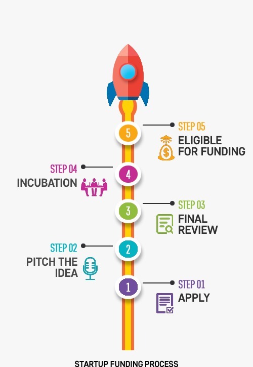 GENESIS Startup Funding Process - Step 01 to Step 05