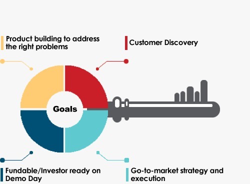 GENESIS Program Core Goals - Product Building, Customer Discovery, Go-to-Market, Investor Ready
